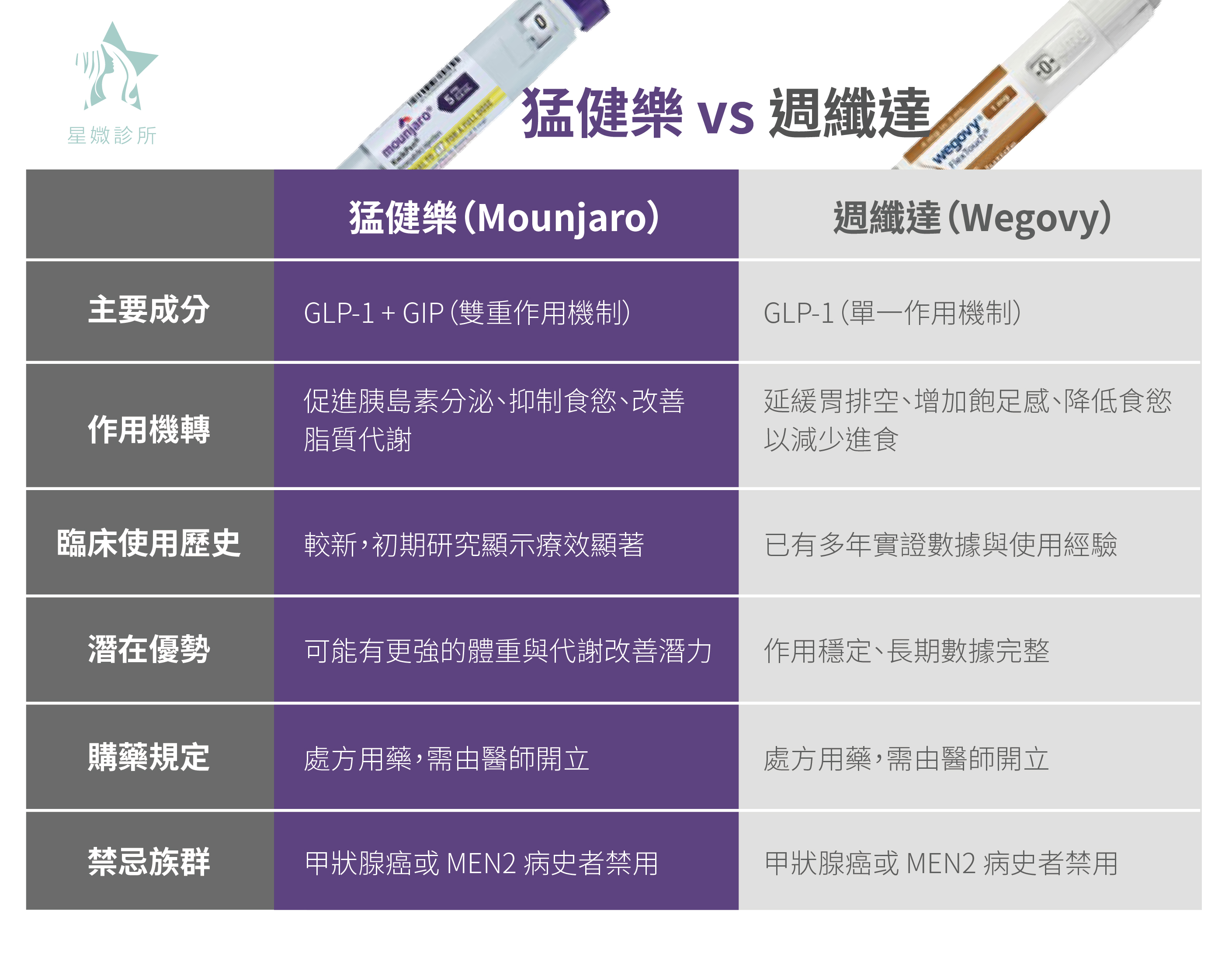 猛健樂 vs. 週纖達比較-星媺診所